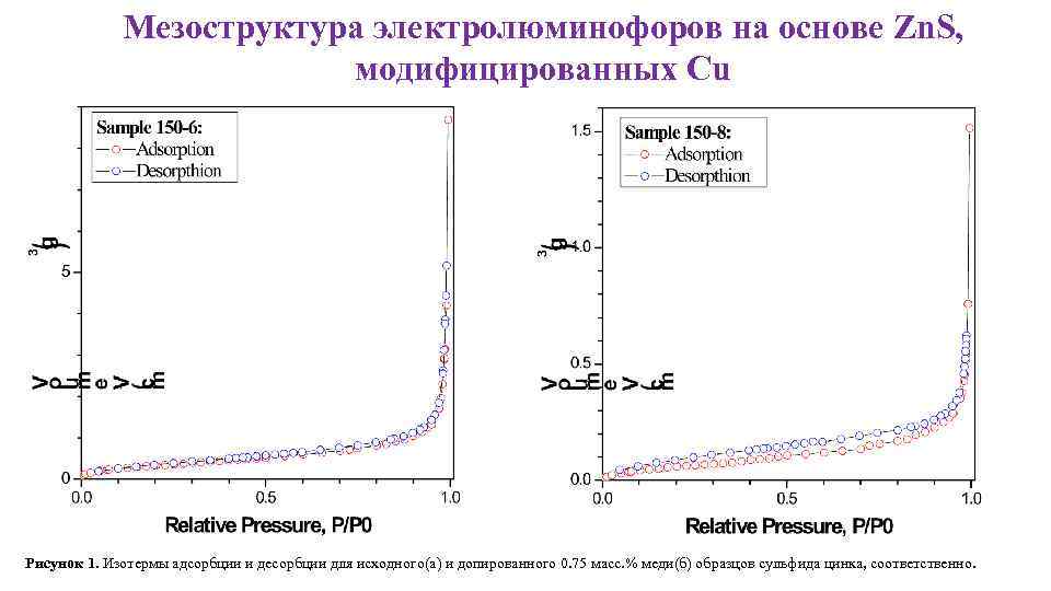 Мезоструктура электролюминофоров на основе Zn. S, модифицированных Cu Рисунок 1. Изотермы адсорбции и десорбции