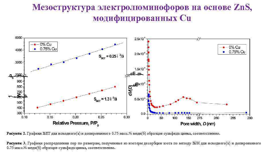 Мезоструктура электролюминофоров на основе Zn. S, модифицированных Cu Рисунок 2. Графики BET для исходного(а)