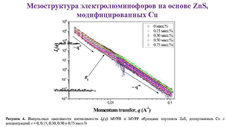 Мезоструктура электролюминофоров на основе Zn. S, модифицированных Cu Рисунок 4. Импульсные зависимости интенсивности IS(q)