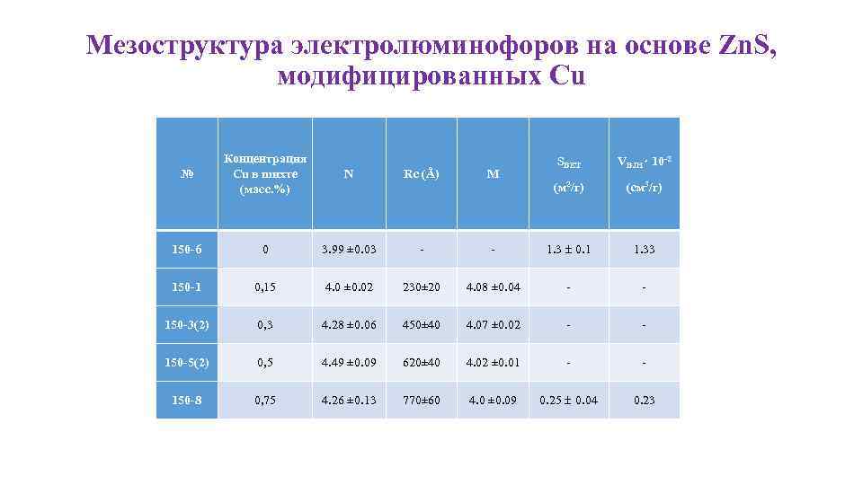 Мезоструктура электролюминофоров на основе Zn. S, модифицированных Cu № Концентрация Cu в шихте (масс.