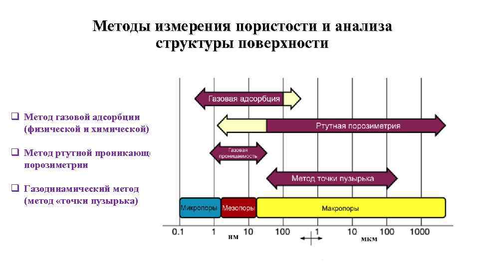 Методы измерения пористости и анализа структуры поверхности q Метод газовой адсорбции (физической и химической)