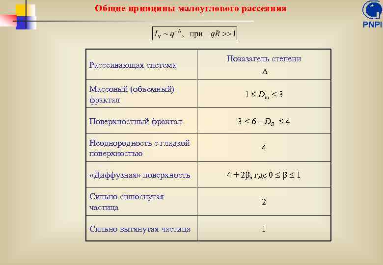 Общие принципы малоуглового рассеяния Рассеивающая система Показатель степени Массовый (объемный) фрактал 1 Dm <