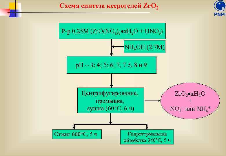 Схема синтеза ксерогелей Zr. O 2 Р-р 0, 25 М (Zr. O(NO 3)2 x.