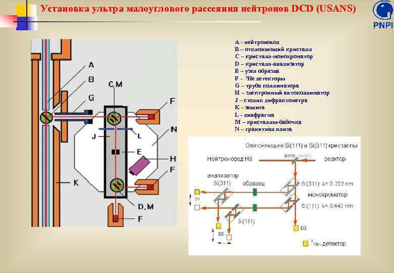 Установка ультра малоуглового рассеяния нейтронов DCD (USANS) A - нейтроновод B – отклоняющий кристалл