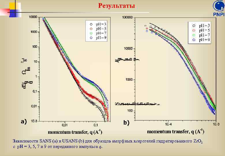 Результаты a) b) Зависимости SANS (a) и USANS (b) для образцов аморфных ксерогелей гидратированного