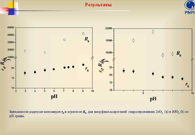 Результаты Зависимости радиусов мономеров r 0 и агрегатов R 0 для аморфных ксерогелей гидратированных