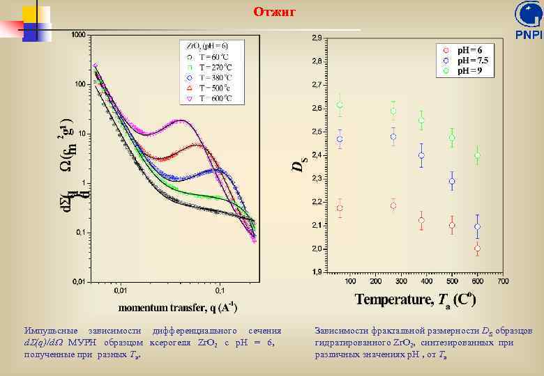 Отжиг Импульсные зависимости дифференциального сечения d (q)/d МУРН образцом ксерогеля Zr. O 2 с