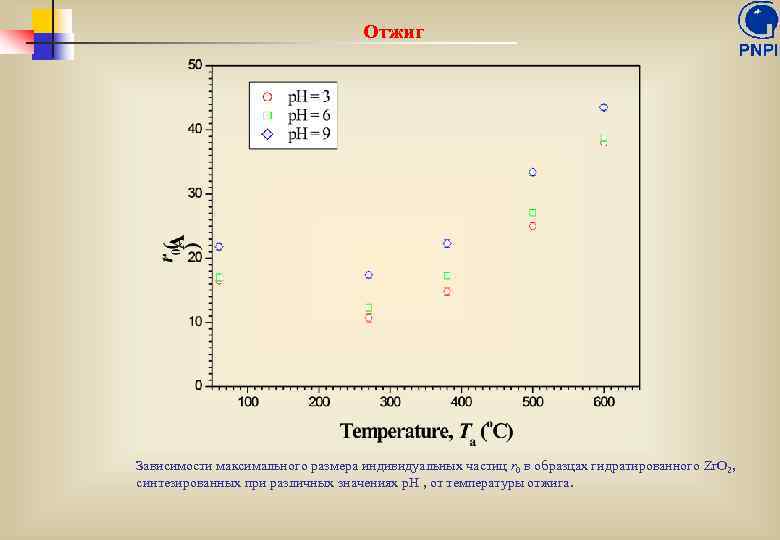 Отжиг Зависимости максимального размера индивидуальных частиц r 0 в образцах гидратированного Zr. O 2,