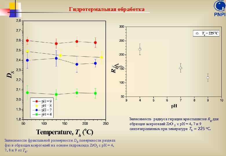 Гидротермальная обработка Зависимость радиуса гирации кристаллитов Rg для образцов ксерогелей Zr. O 2 с