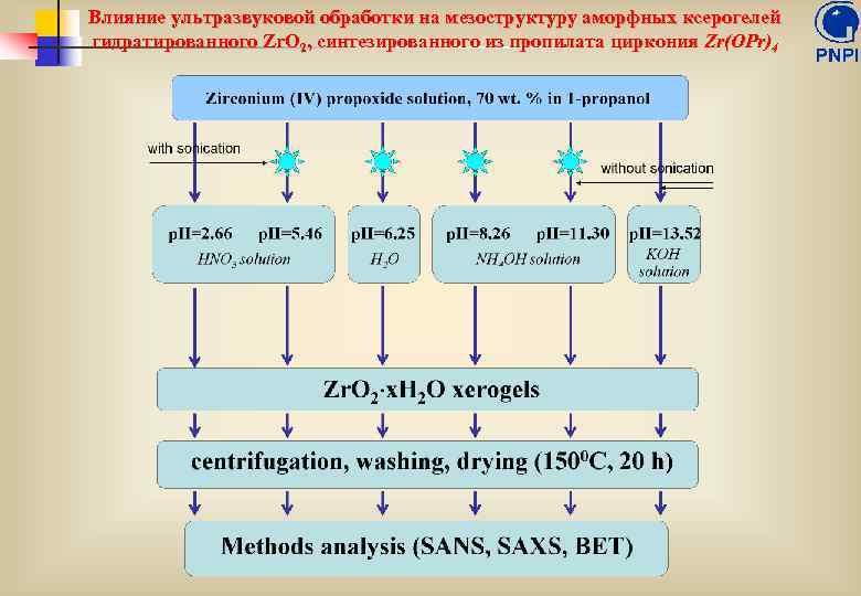 Влияние ультразвуковой обработки на мезоструктуру аморфных ксерогелей гидратированного Zr. O 2, синтезированного из пропилата