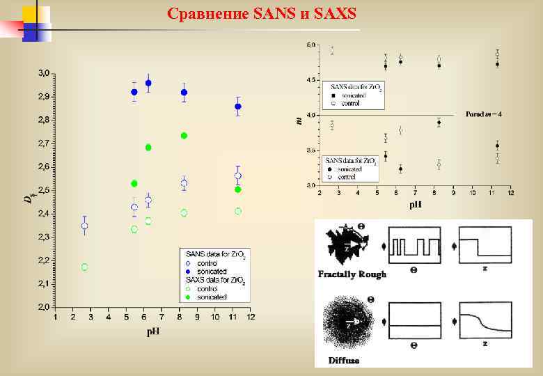 Сравнение SANS и SAXS 