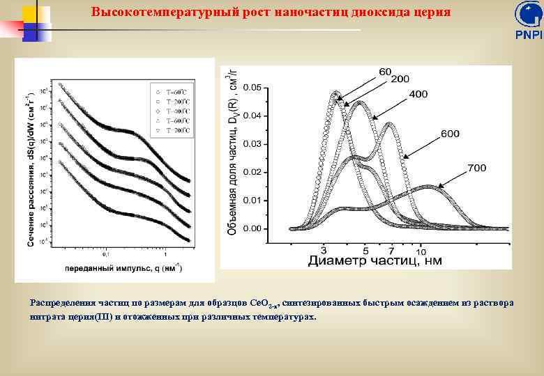 Высокотемпературный рост наночастиц диоксида церия Распределения частиц по размерам для образцов Ce. O 2