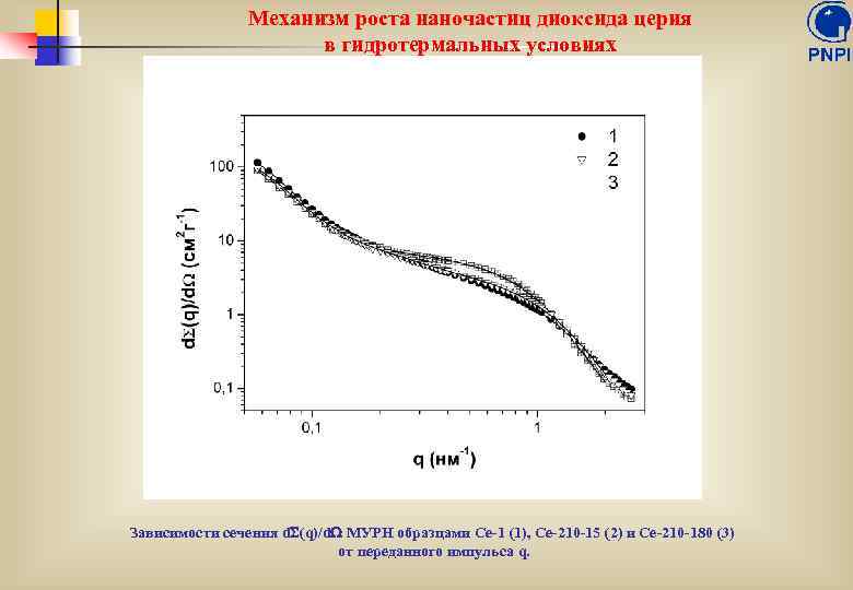 Механизм роста наночастиц диоксида церия в гидротермальных условиях Зависимости сечения d (q)/d МУРН образцами