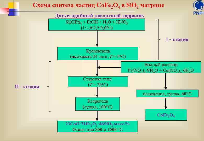 Схема синтеза частиц Co. Fe 2 O 4 в Si. O 2 матрице Двухстадийный