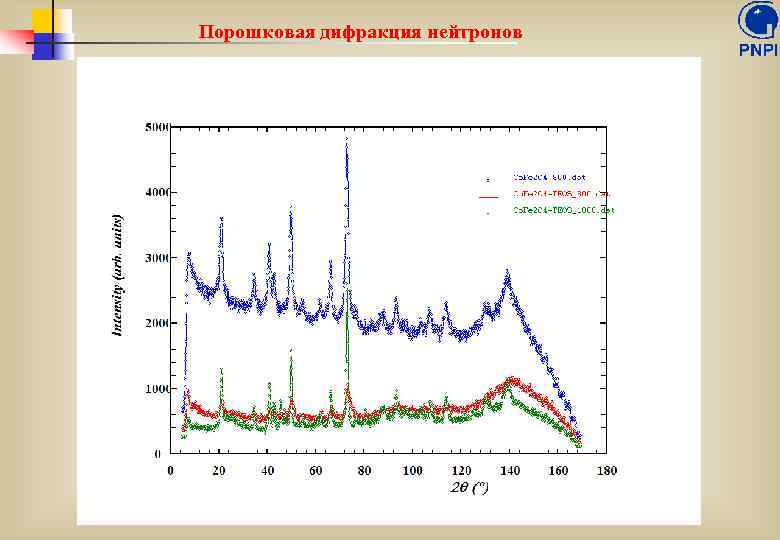 Порошковая дифракция нейтронов 