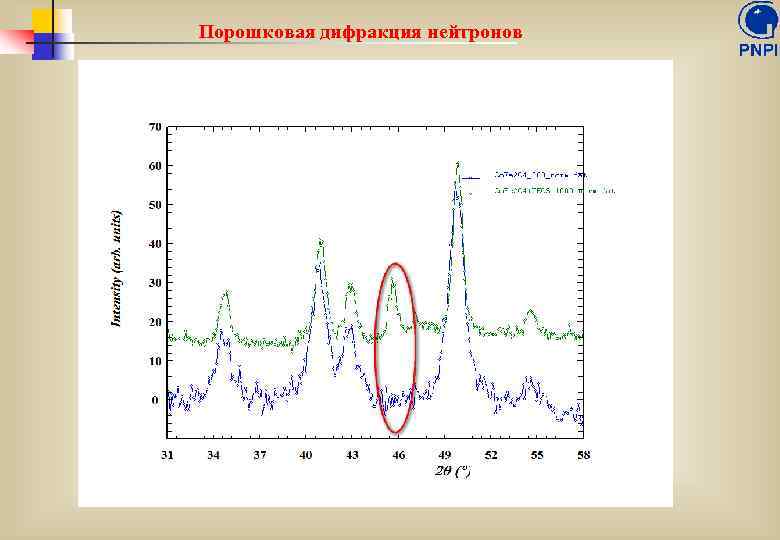 Порошковая дифракция нейтронов 