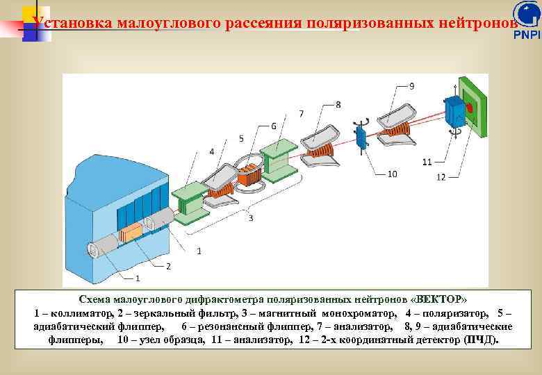 Установка малоуглового рассеяния поляризованных нейтронов Схема малоуглового дифрактометра поляризованных нейтронов «ВЕКТОР» 1 – коллиматор,