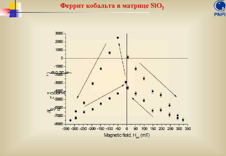 Феррит кобальта в матрице Si. O 2 