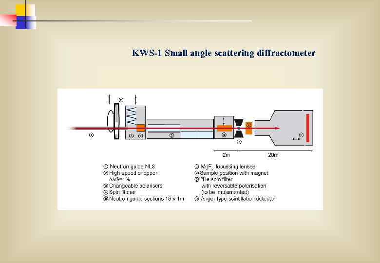 KWS-1 Small angle scattering diffractometer 