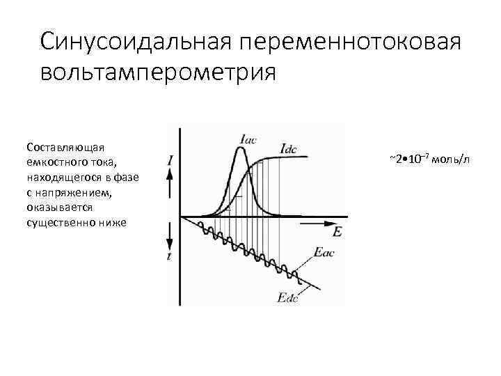 Синусоидальная переменнотоковая вольтамперометрия Составляющая емкостного тока, находящегося в фазе с напряжением, оказывается существенно ниже