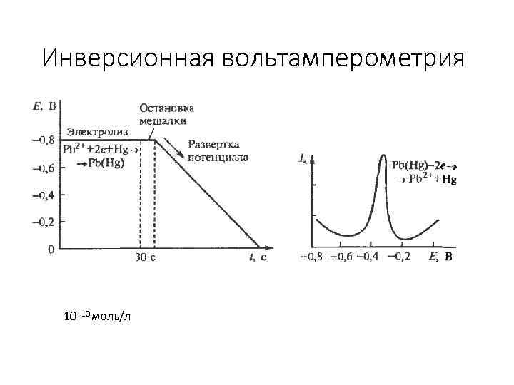 Инверсионная вольтамперометрия 10– 10 моль/л 