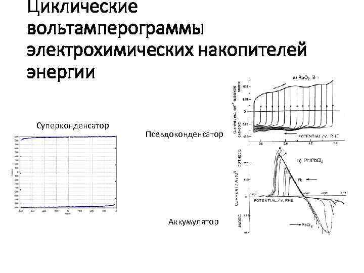 Циклические вольтамперограммы электрохимических накопителей энергии Суперконденсатор Псевдоконденсатор Аккумулятор 