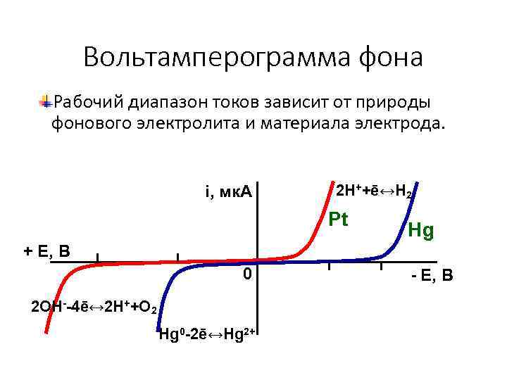 Состав полярографического фона