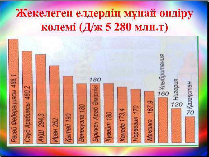 Жекелеген елдердің мұнай өндіру көлемі (Д/ж 5 280 млн. т) 