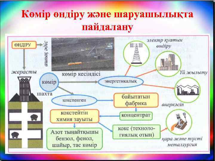 Көмір өндіру және шаруашылықта пайдалану 