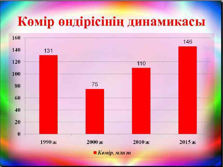 Көмір өндірісінің динамикасы 