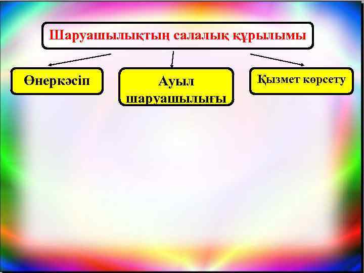 Шаруашылықтың салалық құрылымы Өнеркәсіп Ауыл шаруашылығы Қызмет көрсету 
