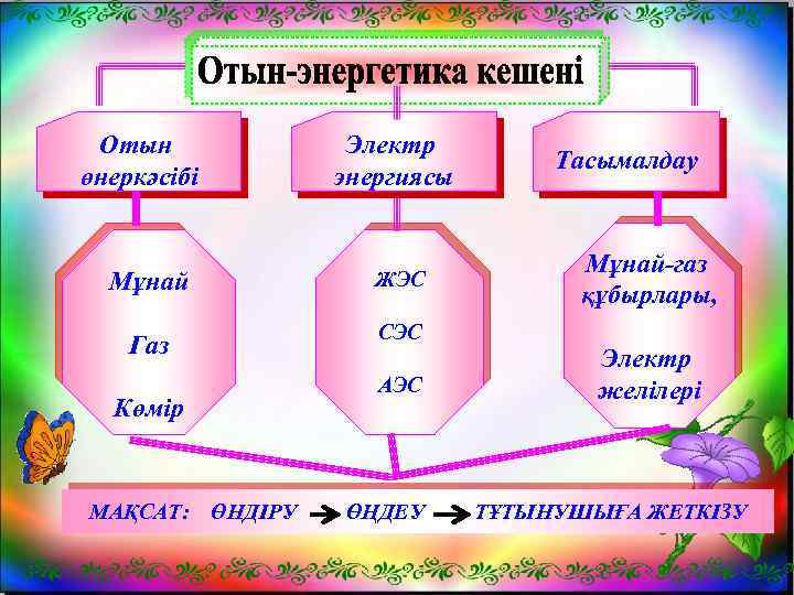 Отын өнеркәсібі Электр энергиясы Мұнай ЖЭС Газ СЭС АЭС Көмір МАҚСАТ: ӨНДІРУ ӨҢДЕУ Тасымалдау