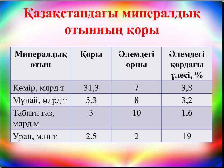 Қазақстандағы минералдық отынның қоры Минералдық отын Қоры Әлемдегі орны Көмір, млрд т Мұнай, млрд