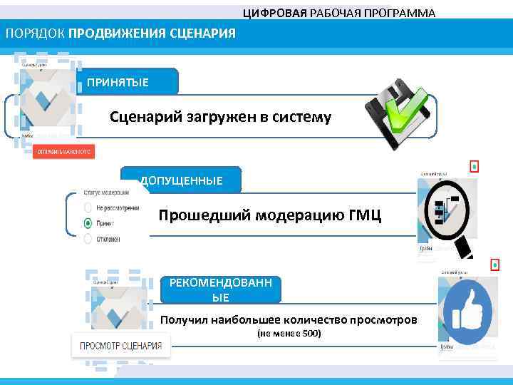 ЦИФРОВАЯ РАБОЧАЯ ПРОГРАММА ПОРЯДОК ПРОДВИЖЕНИЯ СЦЕНАРИЯ ПРИНЯТЫЕ Сценарий загружен в систему ДОПУЩЕННЫЕ Прошедший модерацию