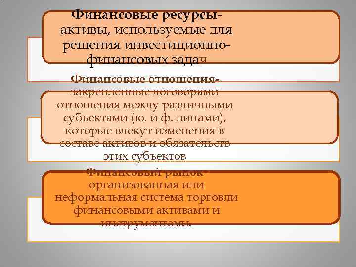 Финансовые ресурсыактивы, используемые для решения инвестиционнофинансовых задач Финансовые отношениязакрепленные договорами отношения между различными субъектами