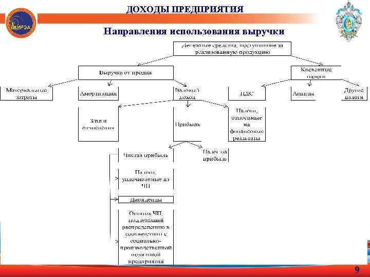 ДОХОДЫ ПРЕДПРИЯТИЯ Направления использования выручки 9 