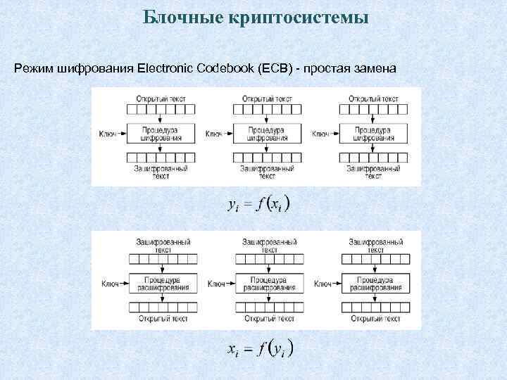 Блочные криптосистемы Режим шифрования Electronic Codebook (ECB) - простая замена 