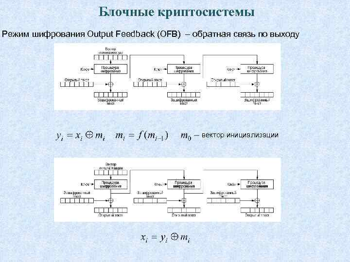 Блочные криптосистемы Режим шифрования Output Feedback (OFB) – обратная связь по выходу вектор инициализации