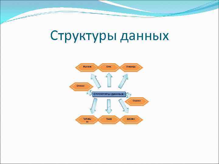 Структуры данных Массив Стек Очередь Списки СТРУКТУРЫ ДАННЫХ Строки Таблиц ы Граф Дерево 