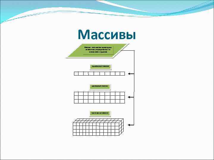 Массивы Массив - множество однородных элементов упорядоченных со значениями индексов одномерный массив двумерный массив