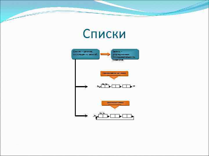 Списки – цепочка, состоящая из записей. Запись – упорядоченная последовательность символов. Оджнонаправленный список Инф.