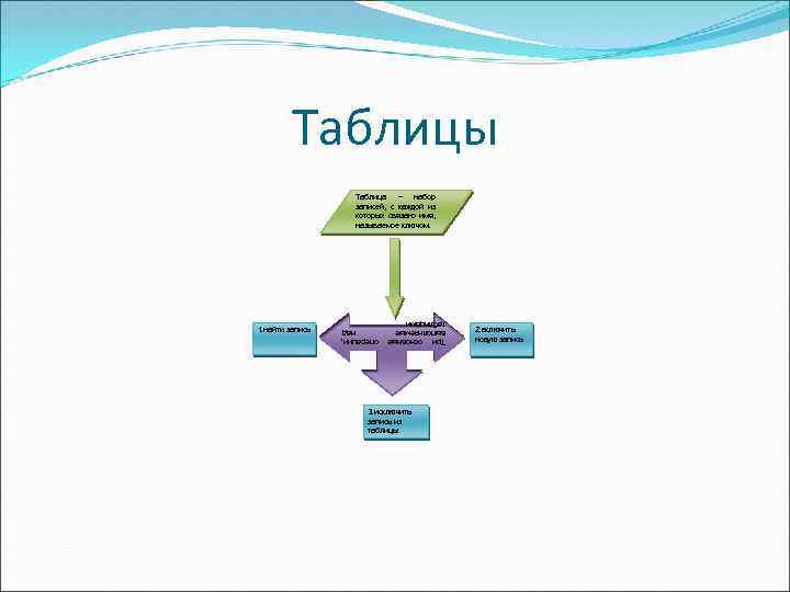 Таблицы Таблица – набор записей, с каждой из которых связано имя, называемое ключом. Три