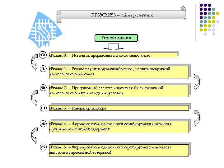 КР 580 ВИ 53 – таймер-счетчик Режимы работы: 0 «Режим 0» – Источник прерывания