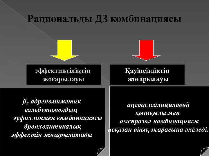 Рациональды ДЗ комбинациясы эффективтіліктің жоғарылауы Қауіпсіздіктің жоғарылауы β 2 -адреномиметик ацетилсалициловой сальбутамолдың қышқылы мен