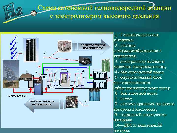 Схема автономной гелиоводородной станции с электролизером высокого давления ЭЛЕКТРОЭНЕРГИЯ ПОТРЕБИТЕЛЮ 1 9 Н 2