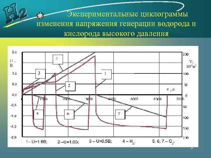  Экспериментальные циклограммы изменения напряжения генерации водорода и кислорода высокого давления 5 