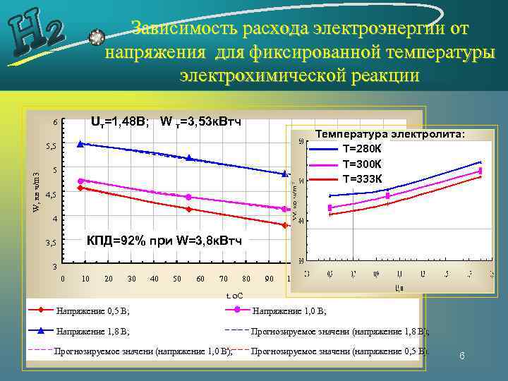 Зависимость расхода электроэнергии от напряжения для фиксированной температуры электрохимической реакции Uт=1, 48 В; W