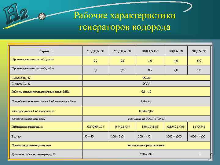 Рабочие характеристики генераторов водорода Параметр ЭВД 0, 2 -150 ЭВД 0, 5 -150 ЭВД