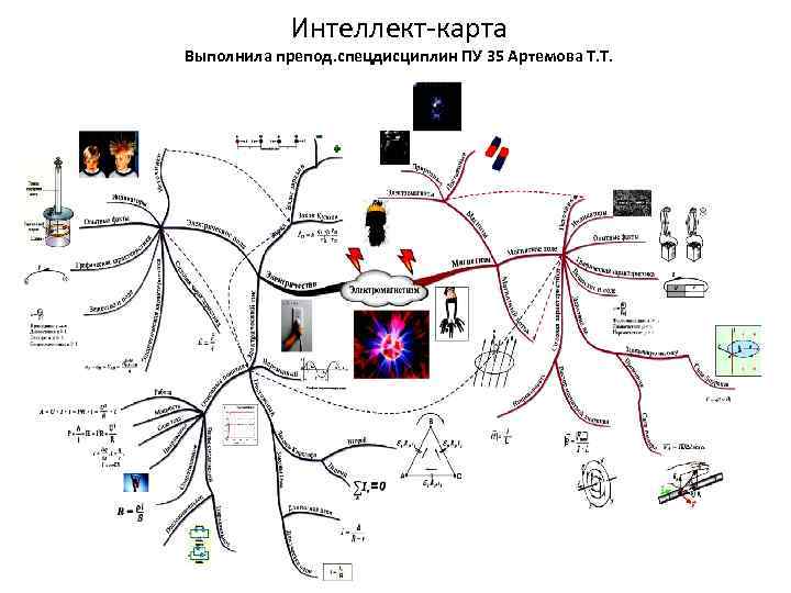 Интеллект-карта Выполнила препод. спецдисциплин ПУ 35 Артемова Т. Т. 