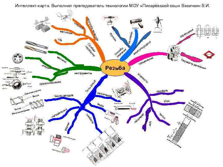 Интеллект-карта. Выполнил преподаватель технологии МОУ «Писарёвской сош» Васичкин В. И. Кон ю пла ш
